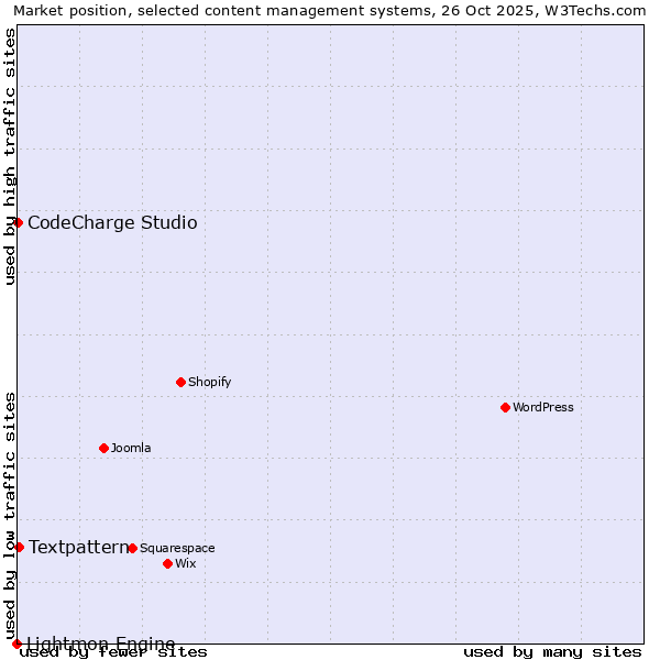 Market position of Textpattern vs. CodeCharge Studio vs. Lightmon Engine
