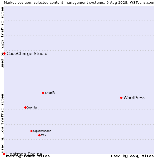Market position of WordPress vs. CodeCharge Studio vs. Lightmon Engine