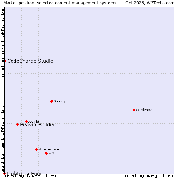 Market position of Beaver Builder vs. CodeCharge Studio vs. Lightmon Engine