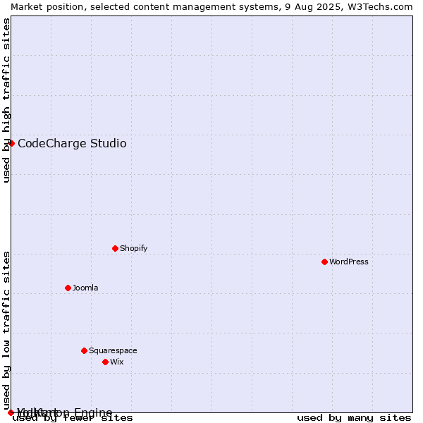 Market position of CodeCharge Studio vs. Lightmon Engine vs. Yo!Kart