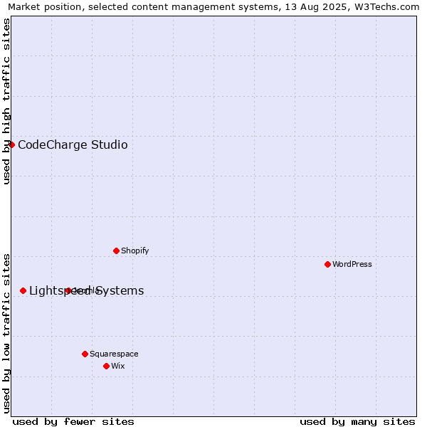 Market position of Lightspeed Systems vs. CodeCharge Studio