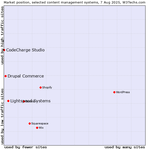 Market position of Lightspeed Systems vs. Drupal Commerce vs. CodeCharge Studio