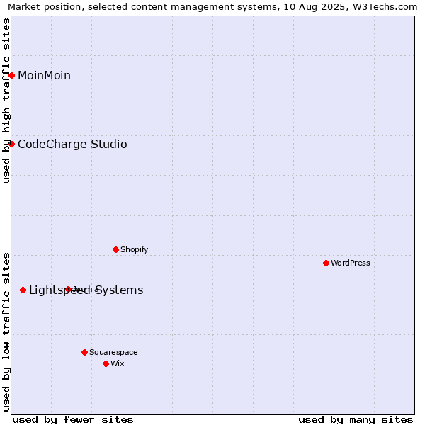 Market position of Lightspeed Systems vs. MoinMoin vs. CodeCharge Studio
