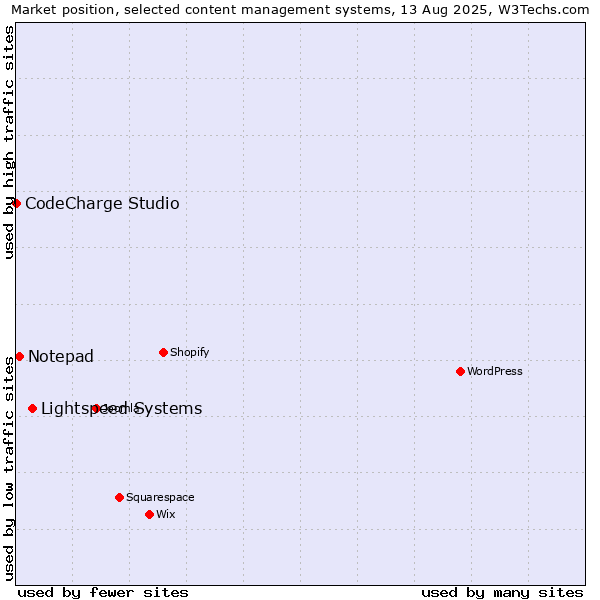Market position of Lightspeed Systems vs. Notepad vs. CodeCharge Studio