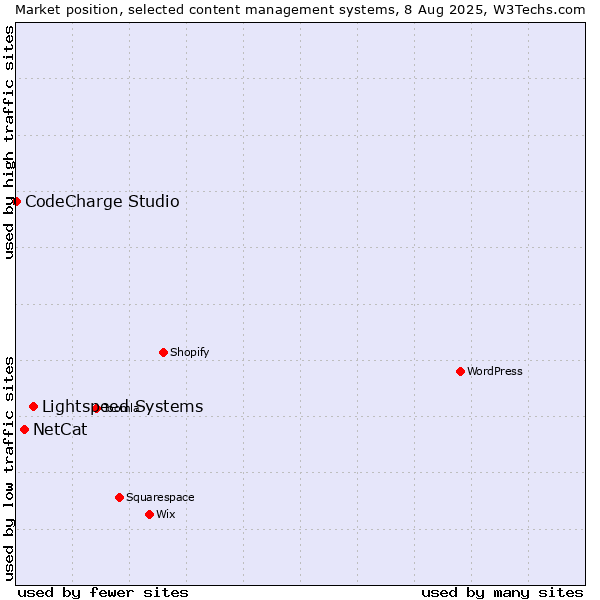 Market position of Lightspeed Systems vs. NetCat vs. CodeCharge Studio