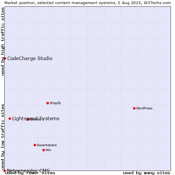 Market position of Lightspeed Systems vs. CodeCharge Studio vs. Netgenerator CMS