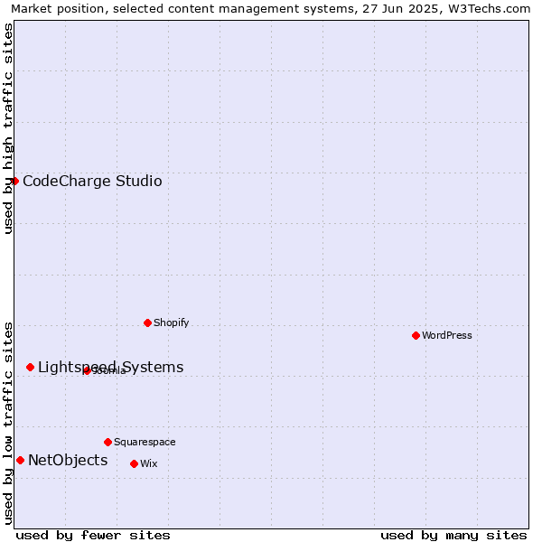 Market position of Lightspeed Systems vs. NetObjects vs. CodeCharge Studio