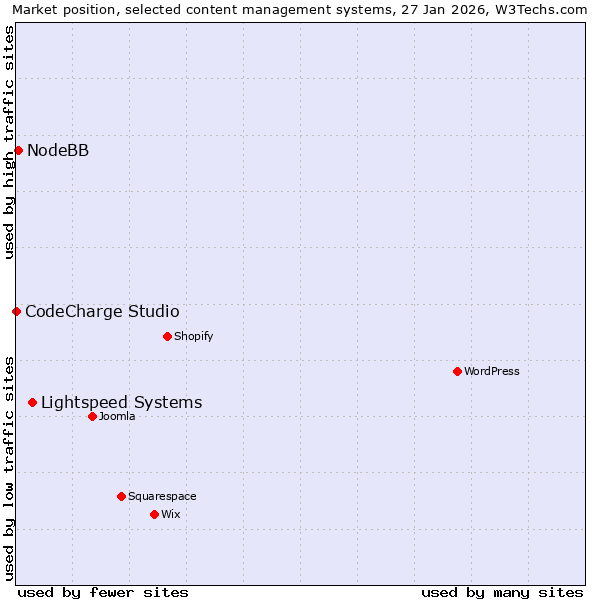 Market position of Lightspeed Systems vs. NodeBB vs. CodeCharge Studio