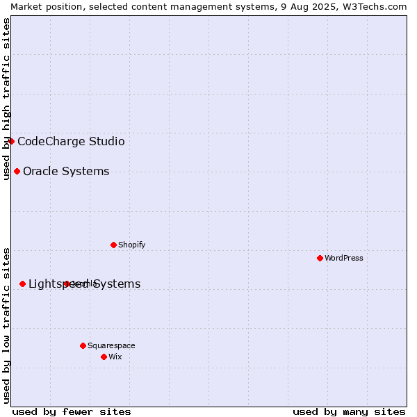 Market position of Lightspeed Systems vs. Oracle Systems vs. CodeCharge Studio