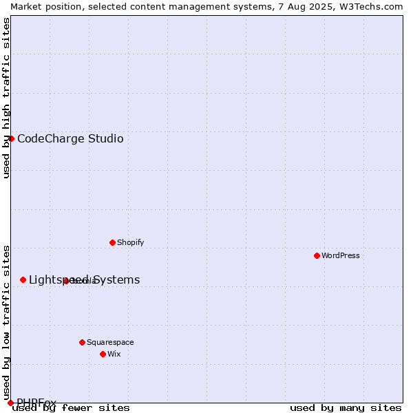 Market position of Lightspeed Systems vs. CodeCharge Studio vs. PHPFox