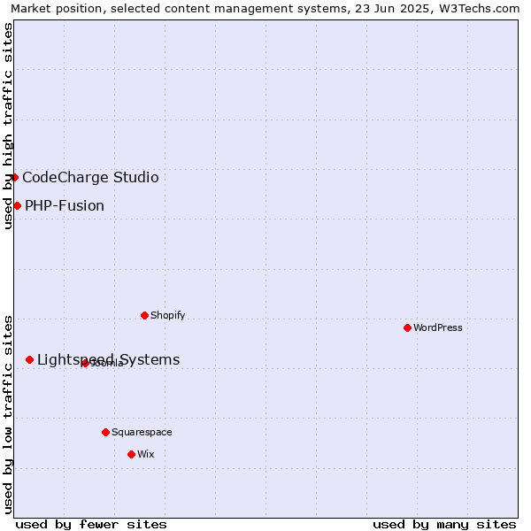 Market position of Lightspeed Systems vs. PHP-Fusion vs. CodeCharge Studio