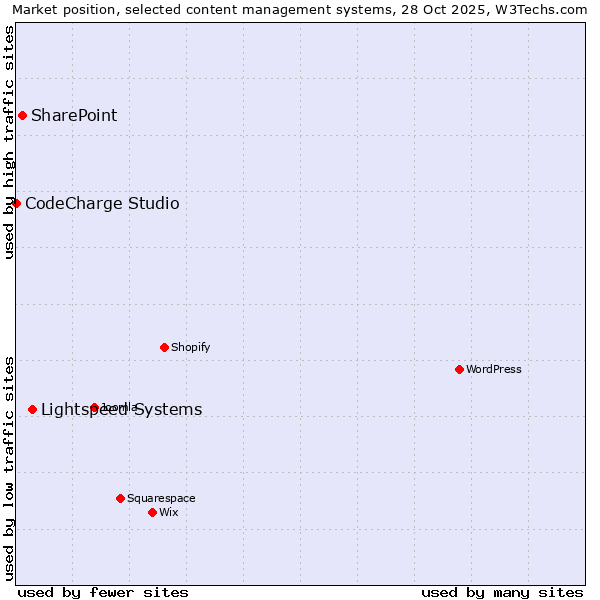 Market position of Lightspeed Systems vs. SharePoint vs. CodeCharge Studio