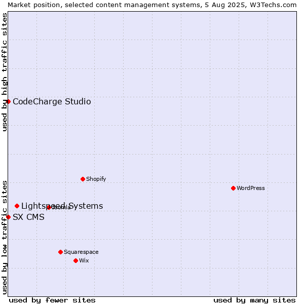 Market position of Lightspeed Systems vs. CodeCharge Studio vs. SX CMS