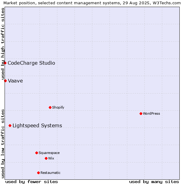 Market position of Lightspeed Systems vs. Vaave vs. CodeCharge Studio