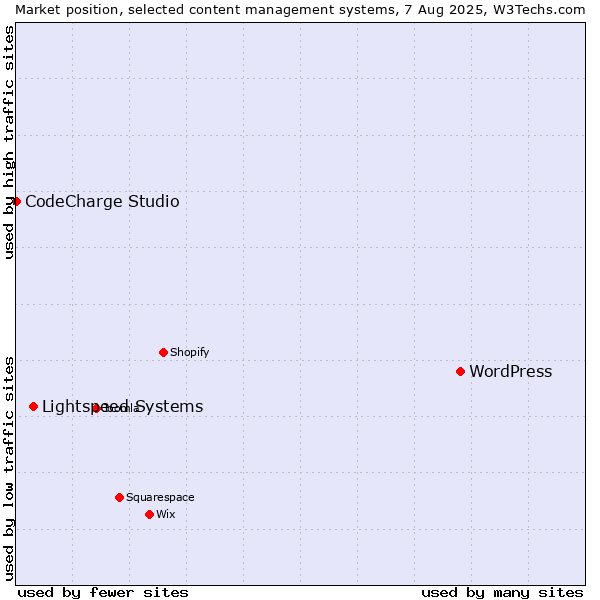 Market position of WordPress vs. Lightspeed Systems vs. CodeCharge Studio