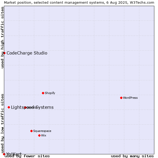 Market position of Lightspeed Systems vs. CodeCharge Studio vs. Yo!Kart
