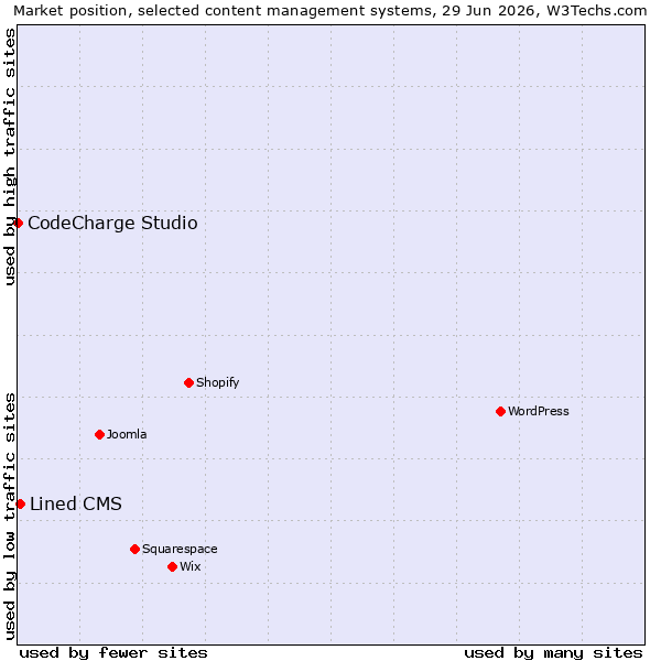 Market position of Lined CMS vs. CodeCharge Studio