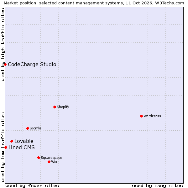 Market position of Lovable vs. Lined CMS vs. CodeCharge Studio
