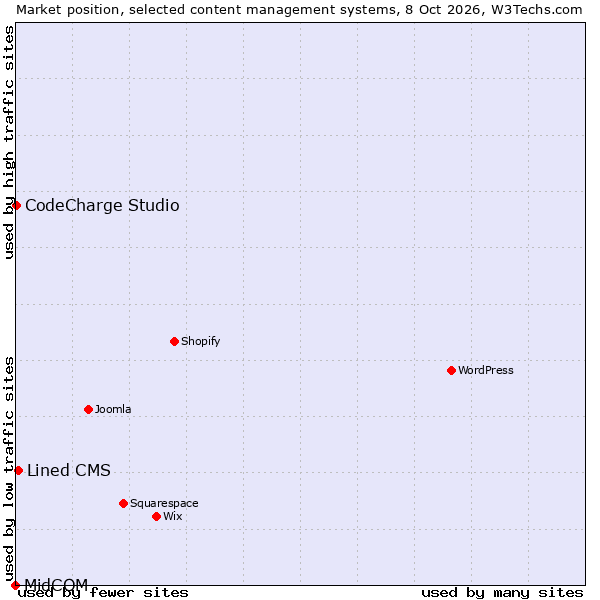Market position of Lined CMS vs. CodeCharge Studio vs. MidCOM