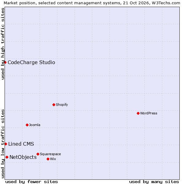 Market position of NetObjects vs. Lined CMS vs. CodeCharge Studio
