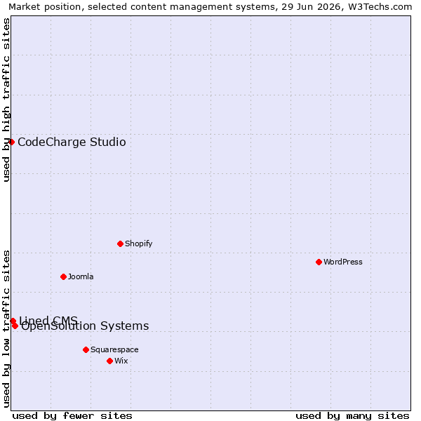 Market position of OpenSolution Systems vs. Lined CMS vs. CodeCharge Studio