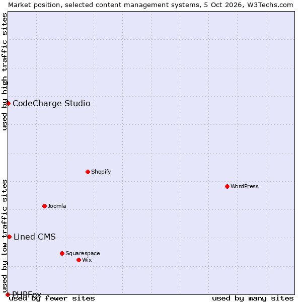 Market position of Lined CMS vs. CodeCharge Studio vs. PHPFox