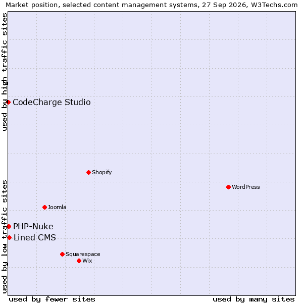 Market position of Lined CMS vs. PHP-Nuke vs. CodeCharge Studio