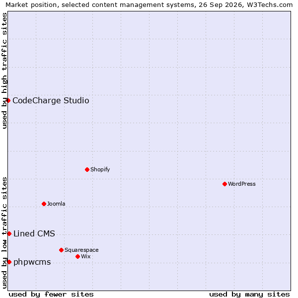 Market position of Lined CMS vs. phpwcms vs. CodeCharge Studio