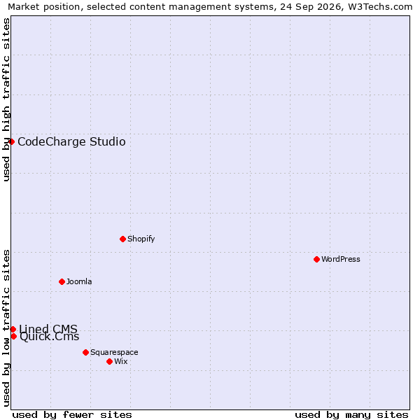 Market position of Quick.Cms vs. Lined CMS vs. CodeCharge Studio