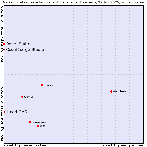 Market position of Lined CMS vs. React Static vs. CodeCharge Studio
