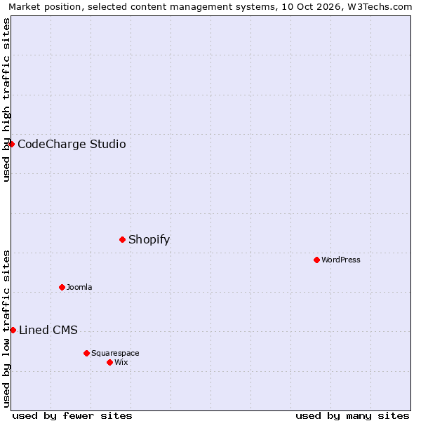 Market position of Shopify vs. Lined CMS vs. CodeCharge Studio