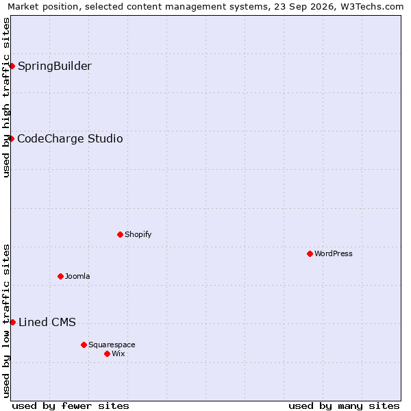 Market position of Lined CMS vs. SpringBuilder vs. CodeCharge Studio