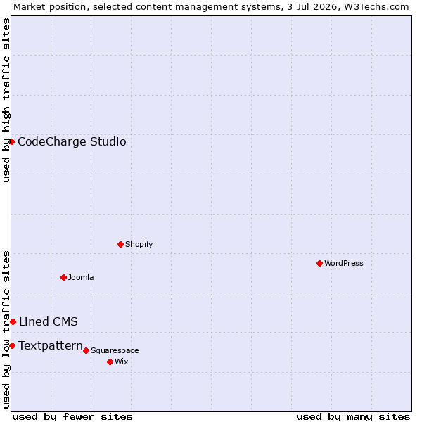 Market position of Lined CMS vs. Textpattern vs. CodeCharge Studio