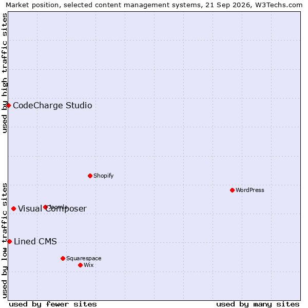 Market position of Visual Composer vs. Lined CMS vs. CodeCharge Studio