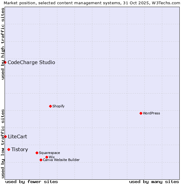 Market position of Tistory vs. LiteCart vs. CodeCharge Studio