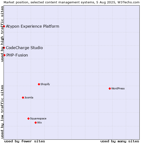 Market position of PHP-Fusion vs. CodeCharge Studio vs. Atypon Experience Platform