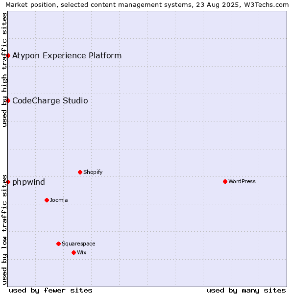 Market position of phpwind vs. CodeCharge Studio vs. Atypon Experience Platform