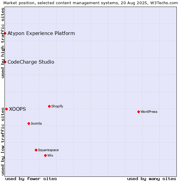 Market position of XOOPS vs. CodeCharge Studio vs. Atypon Experience Platform