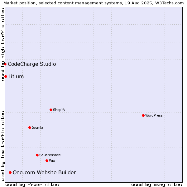 Market position of One.com Website Builder vs. Litium vs. CodeCharge Studio