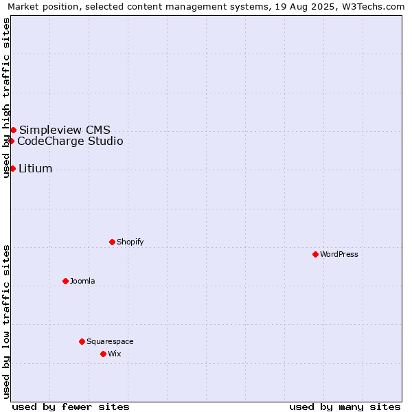 Market position of Simpleview CMS vs. Litium vs. CodeCharge Studio