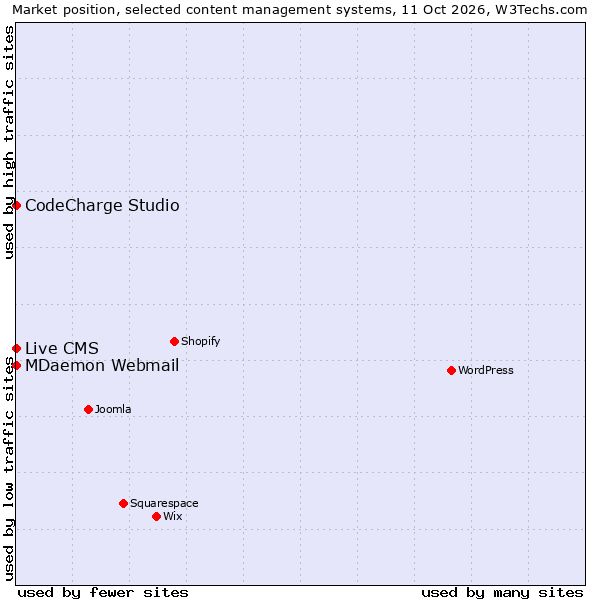 Market position of CodeCharge Studio vs. MDaemon Webmail vs. Live CMS