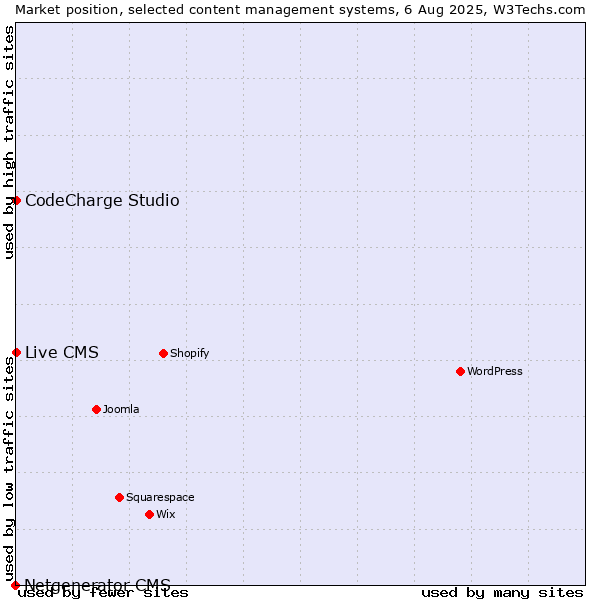 Market position of CodeCharge Studio vs. Live CMS vs. Netgenerator CMS