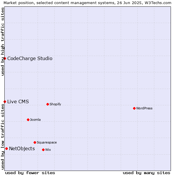 Market position of NetObjects vs. CodeCharge Studio vs. Live CMS