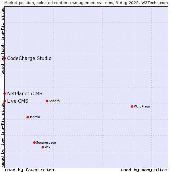 Market position of NetPlanet iCMS vs. CodeCharge Studio vs. Live CMS