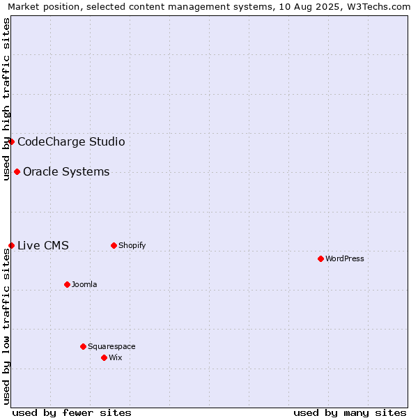 Market position of Oracle Systems vs. CodeCharge Studio vs. Live CMS