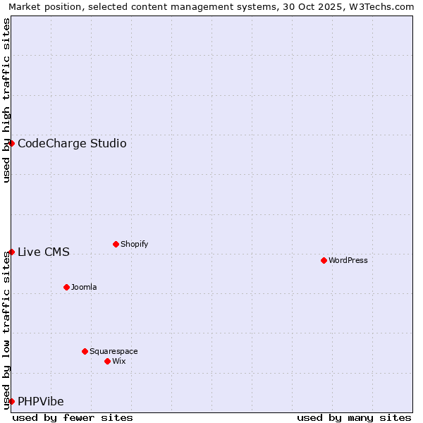 Market position of CodeCharge Studio vs. Live CMS vs. PHPVibe