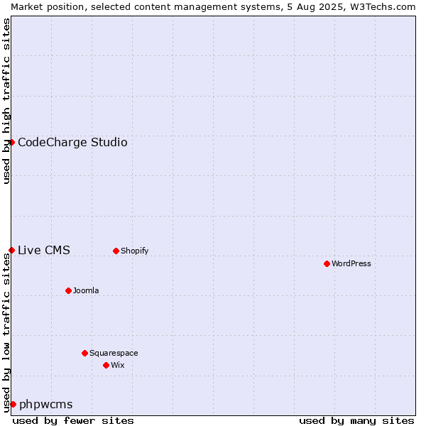 Market position of phpwcms vs. CodeCharge Studio vs. Live CMS