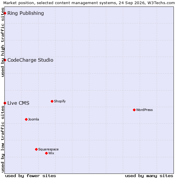 Market position of CodeCharge Studio vs. Live CMS vs. Ring Publishing