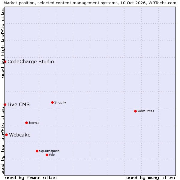 Market position of Webcake vs. CodeCharge Studio vs. Live CMS