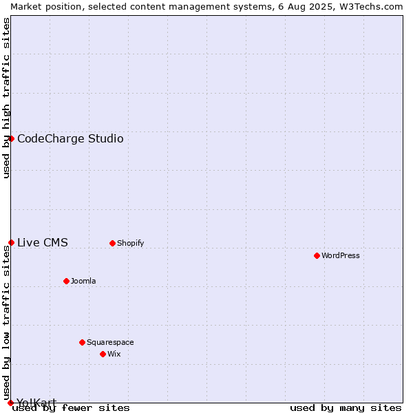Market position of CodeCharge Studio vs. Live CMS vs. Yo!Kart